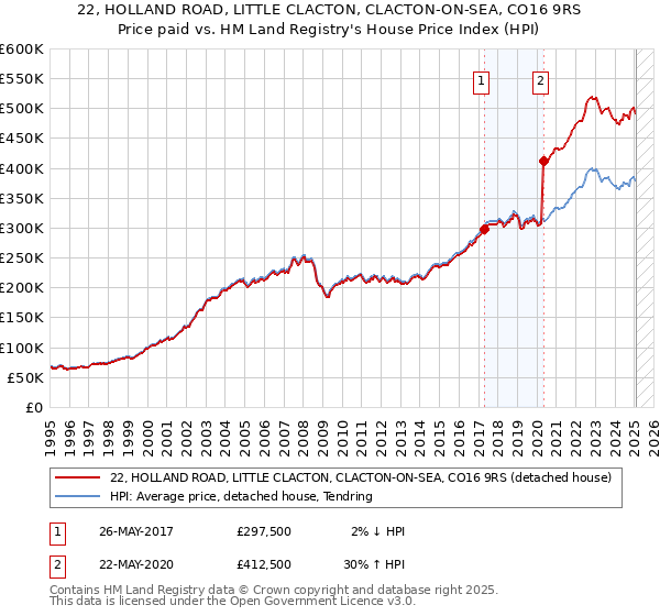 22, HOLLAND ROAD, LITTLE CLACTON, CLACTON-ON-SEA, CO16 9RS: Price paid vs HM Land Registry's House Price Index