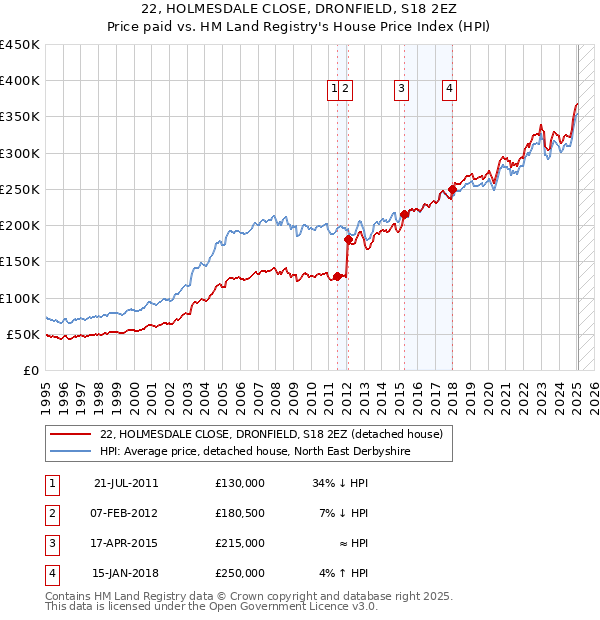 22, HOLMESDALE CLOSE, DRONFIELD, S18 2EZ: Price paid vs HM Land Registry's House Price Index