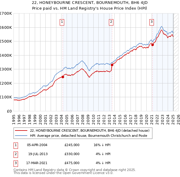 22, HONEYBOURNE CRESCENT, BOURNEMOUTH, BH6 4JD: Price paid vs HM Land Registry's House Price Index