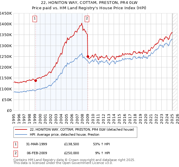 22, HONITON WAY, COTTAM, PRESTON, PR4 0LW: Price paid vs HM Land Registry's House Price Index