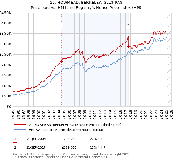 22, HOWMEAD, BERKELEY, GL13 9AS: Price paid vs HM Land Registry's House Price Index