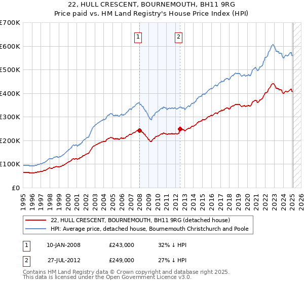 22, HULL CRESCENT, BOURNEMOUTH, BH11 9RG: Price paid vs HM Land Registry's House Price Index