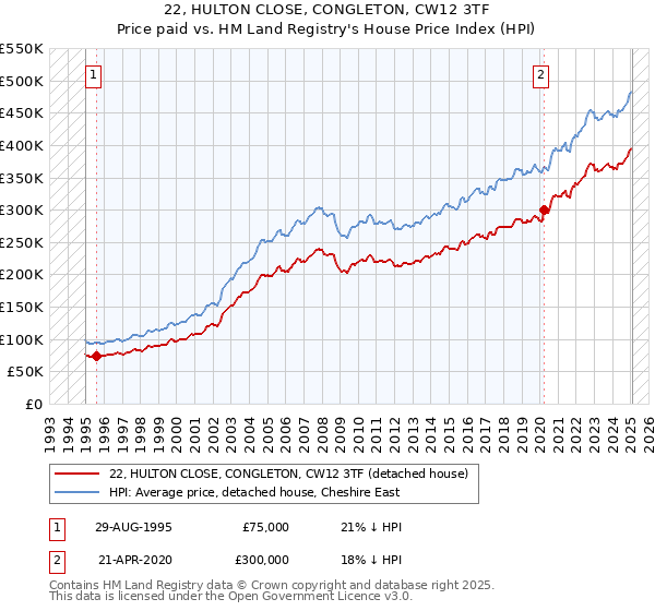 22, HULTON CLOSE, CONGLETON, CW12 3TF: Price paid vs HM Land Registry's House Price Index