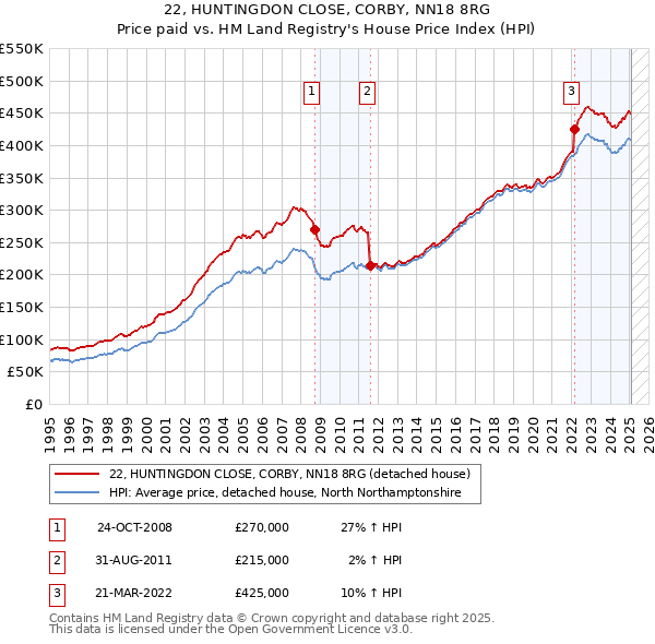 22, HUNTINGDON CLOSE, CORBY, NN18 8RG: Price paid vs HM Land Registry's House Price Index