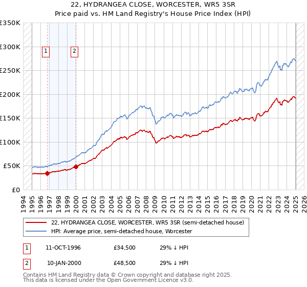 22, HYDRANGEA CLOSE, WORCESTER, WR5 3SR: Price paid vs HM Land Registry's House Price Index
