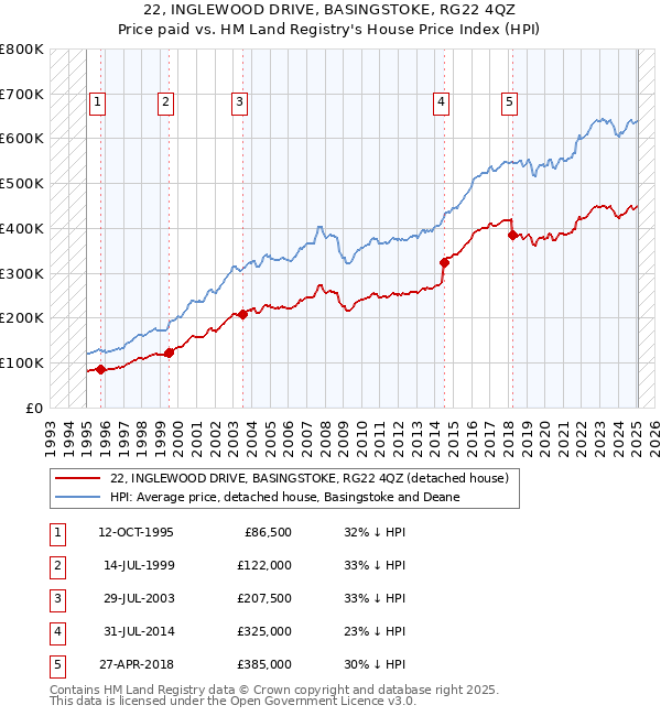 22, INGLEWOOD DRIVE, BASINGSTOKE, RG22 4QZ: Price paid vs HM Land Registry's House Price Index
