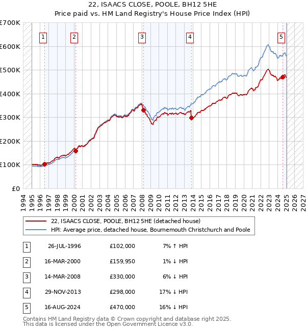 22, ISAACS CLOSE, POOLE, BH12 5HE: Price paid vs HM Land Registry's House Price Index