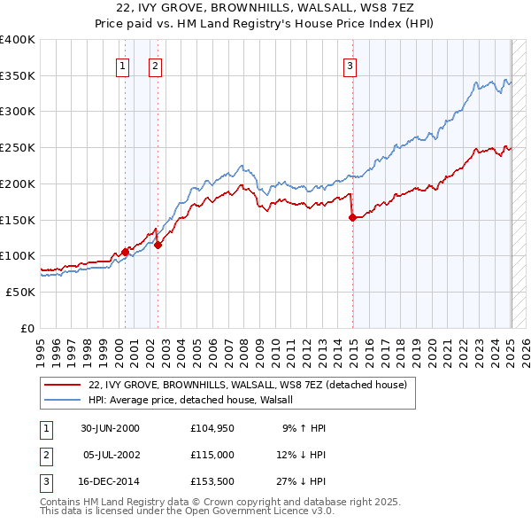 22, IVY GROVE, BROWNHILLS, WALSALL, WS8 7EZ: Price paid vs HM Land Registry's House Price Index