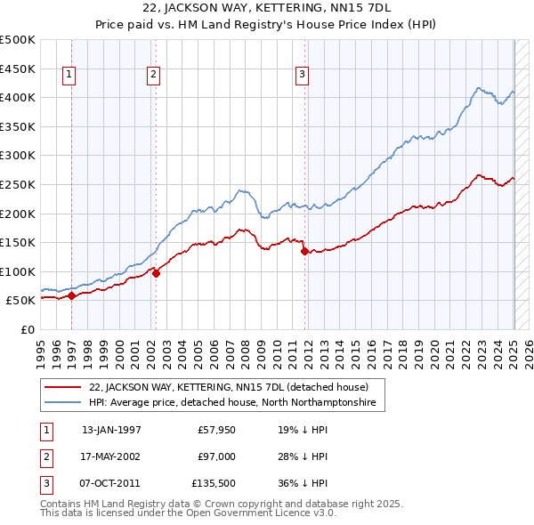 22, JACKSON WAY, KETTERING, NN15 7DL: Price paid vs HM Land Registry's House Price Index