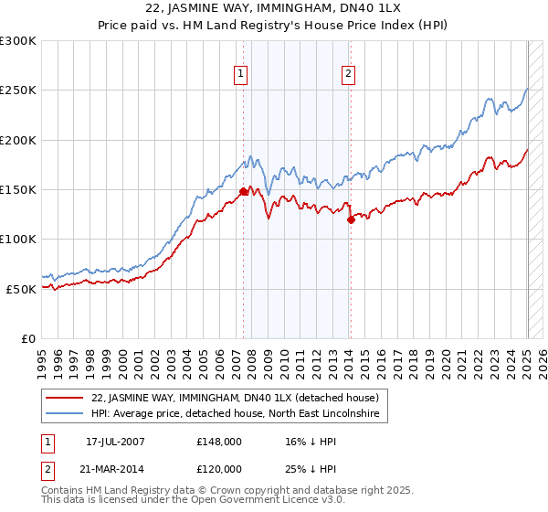 22, JASMINE WAY, IMMINGHAM, DN40 1LX: Price paid vs HM Land Registry's House Price Index