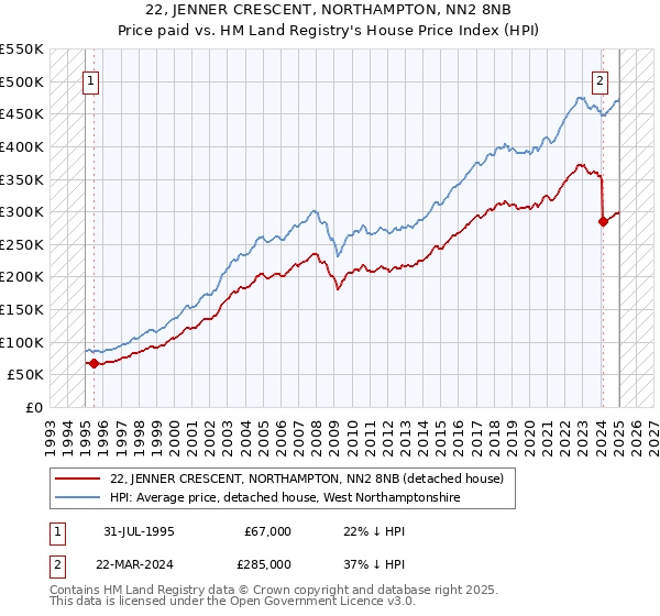 22, JENNER CRESCENT, NORTHAMPTON, NN2 8NB: Price paid vs HM Land Registry's House Price Index