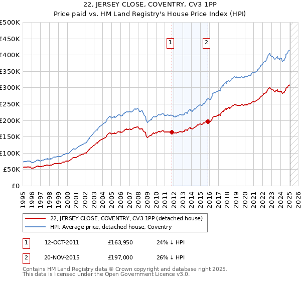 22, JERSEY CLOSE, COVENTRY, CV3 1PP: Price paid vs HM Land Registry's House Price Index
