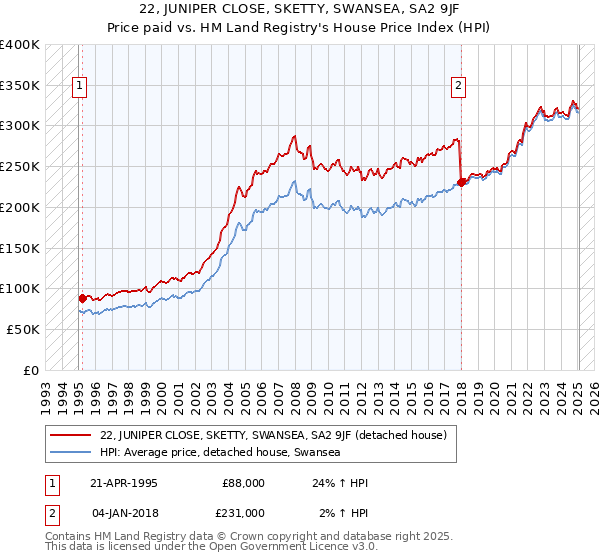22, JUNIPER CLOSE, SKETTY, SWANSEA, SA2 9JF: Price paid vs HM Land Registry's House Price Index