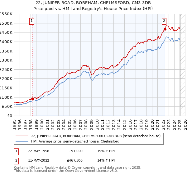 22, JUNIPER ROAD, BOREHAM, CHELMSFORD, CM3 3DB: Price paid vs HM Land Registry's House Price Index