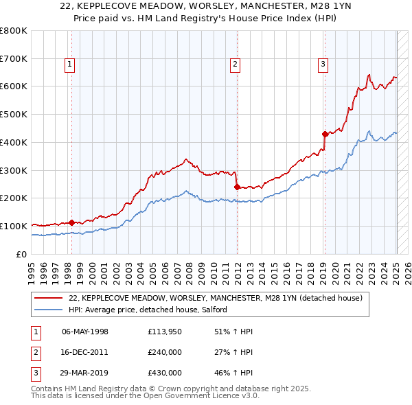 22, KEPPLECOVE MEADOW, WORSLEY, MANCHESTER, M28 1YN: Price paid vs HM Land Registry's House Price Index