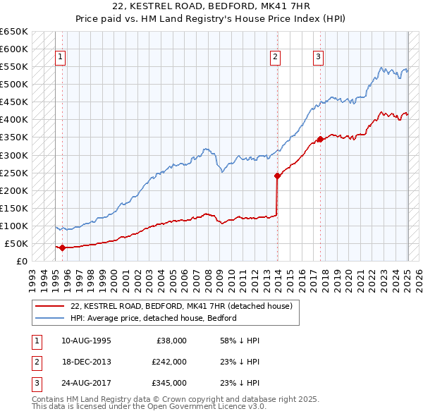 22, KESTREL ROAD, BEDFORD, MK41 7HR: Price paid vs HM Land Registry's House Price Index