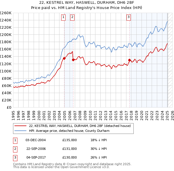 22, KESTREL WAY, HASWELL, DURHAM, DH6 2BF: Price paid vs HM Land Registry's House Price Index