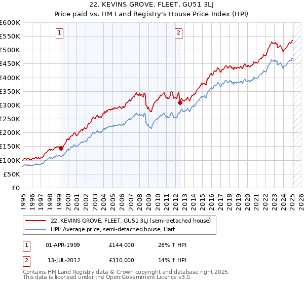 22, KEVINS GROVE, FLEET, GU51 3LJ: Price paid vs HM Land Registry's House Price Index