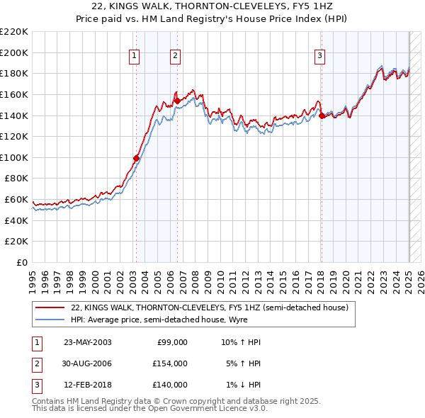 22, KINGS WALK, THORNTON-CLEVELEYS, FY5 1HZ: Price paid vs HM Land Registry's House Price Index