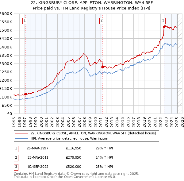 22, KINGSBURY CLOSE, APPLETON, WARRINGTON, WA4 5FF: Price paid vs HM Land Registry's House Price Index
