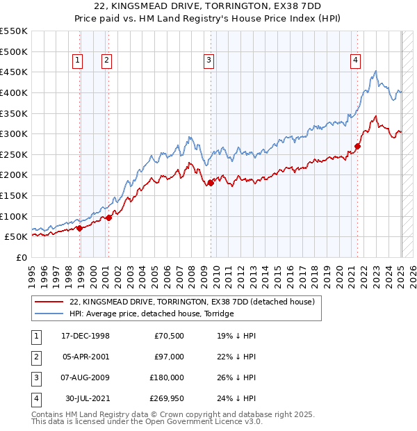 22, KINGSMEAD DRIVE, TORRINGTON, EX38 7DD: Price paid vs HM Land Registry's House Price Index