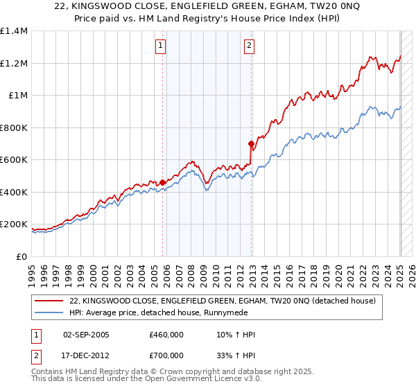 22, KINGSWOOD CLOSE, ENGLEFIELD GREEN, EGHAM, TW20 0NQ: Price paid vs HM Land Registry's House Price Index