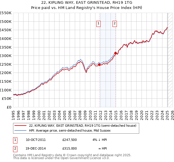 22, KIPLING WAY, EAST GRINSTEAD, RH19 1TG: Price paid vs HM Land Registry's House Price Index