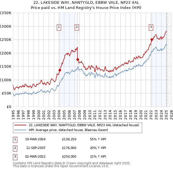 22, LAKESIDE WAY, NANTYGLO, EBBW VALE, NP23 4AL: Price paid vs HM Land Registry's House Price Index