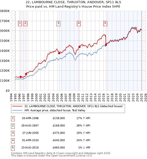 22, LAMBOURNE CLOSE, THRUXTON, ANDOVER, SP11 8LS: Price paid vs HM Land Registry's House Price Index