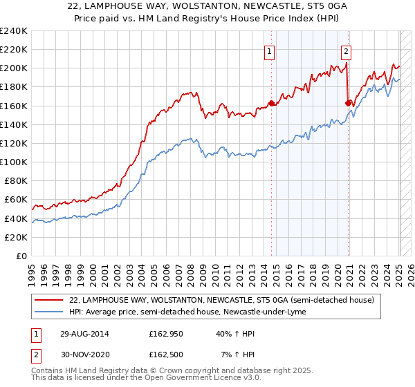 22, LAMPHOUSE WAY, WOLSTANTON, NEWCASTLE, ST5 0GA: Price paid vs HM Land Registry's House Price Index