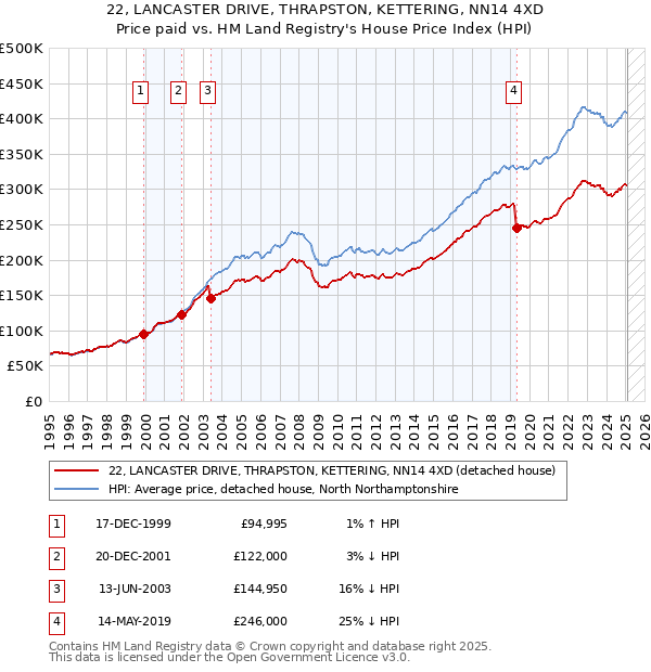 22, LANCASTER DRIVE, THRAPSTON, KETTERING, NN14 4XD: Price paid vs HM Land Registry's House Price Index