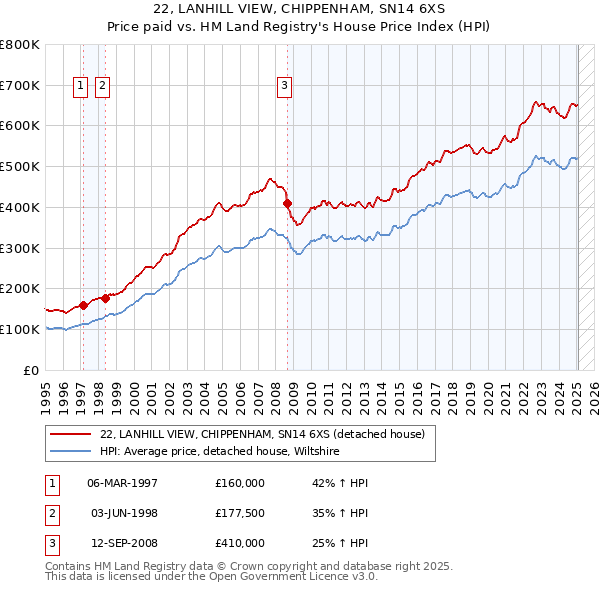 22, LANHILL VIEW, CHIPPENHAM, SN14 6XS: Price paid vs HM Land Registry's House Price Index