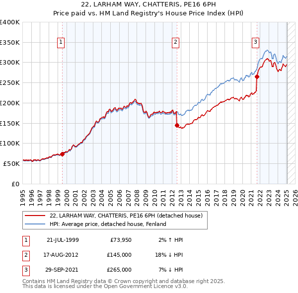22, LARHAM WAY, CHATTERIS, PE16 6PH: Price paid vs HM Land Registry's House Price Index