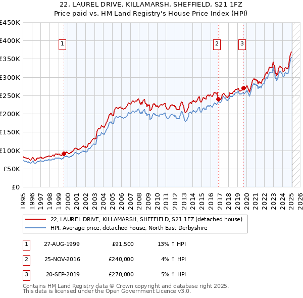 22, LAUREL DRIVE, KILLAMARSH, SHEFFIELD, S21 1FZ: Price paid vs HM Land Registry's House Price Index