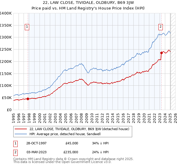 22, LAW CLOSE, TIVIDALE, OLDBURY, B69 3JW: Price paid vs HM Land Registry's House Price Index