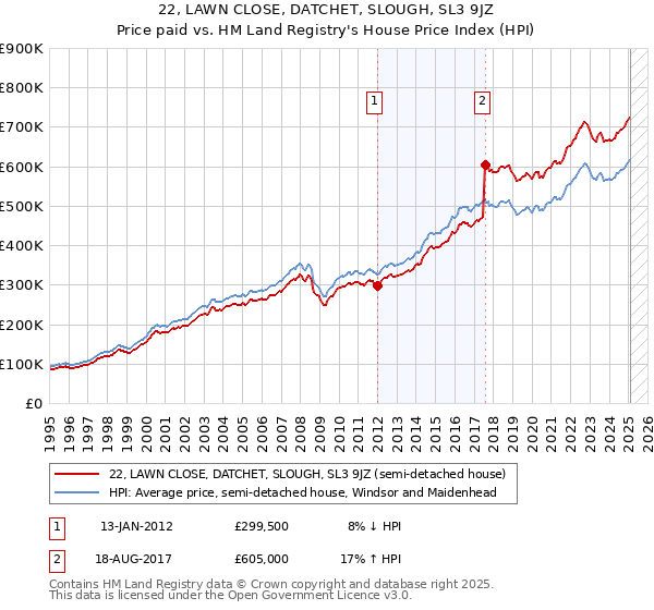 22, LAWN CLOSE, DATCHET, SLOUGH, SL3 9JZ: Price paid vs HM Land Registry's House Price Index