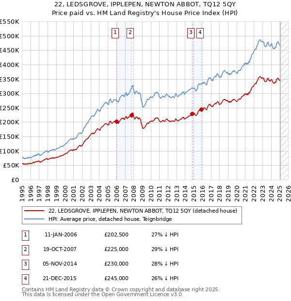 22, LEDSGROVE, IPPLEPEN, NEWTON ABBOT, TQ12 5QY: Price paid vs HM Land Registry's House Price Index