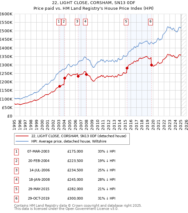 22, LIGHT CLOSE, CORSHAM, SN13 0DF: Price paid vs HM Land Registry's House Price Index