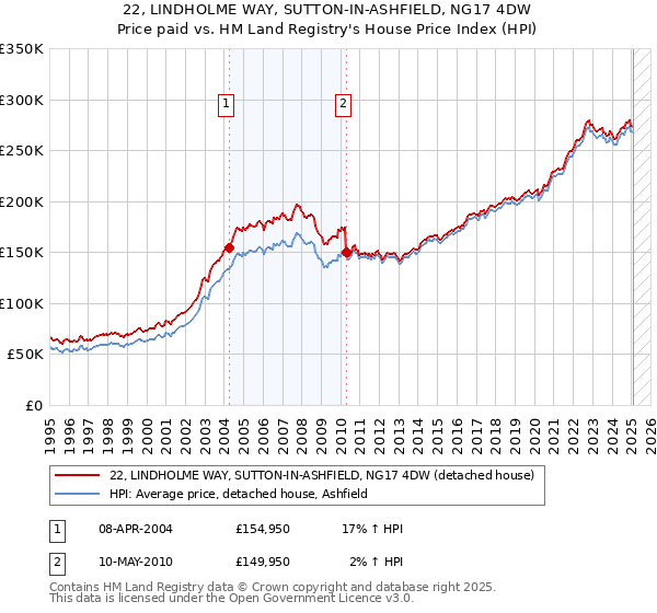 22, LINDHOLME WAY, SUTTON-IN-ASHFIELD, NG17 4DW: Price paid vs HM Land Registry's House Price Index