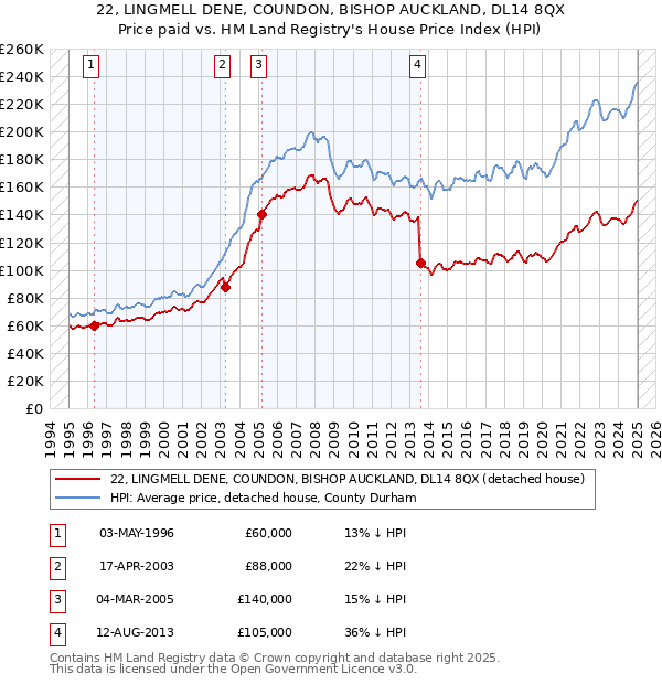 22, LINGMELL DENE, COUNDON, BISHOP AUCKLAND, DL14 8QX: Price paid vs HM Land Registry's House Price Index