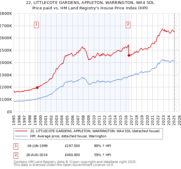 22, LITTLECOTE GARDENS, APPLETON, WARRINGTON, WA4 5DL: Price paid vs HM Land Registry's House Price Index