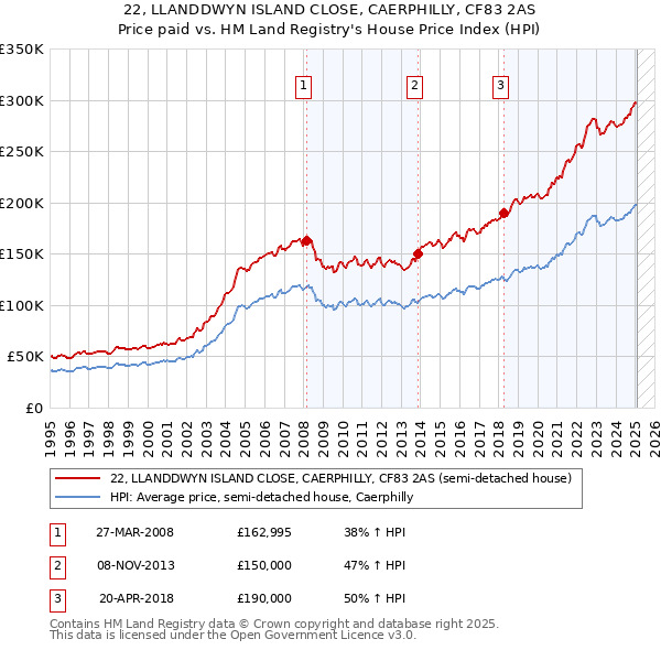 22, LLANDDWYN ISLAND CLOSE, CAERPHILLY, CF83 2AS: Price paid vs HM Land Registry's House Price Index