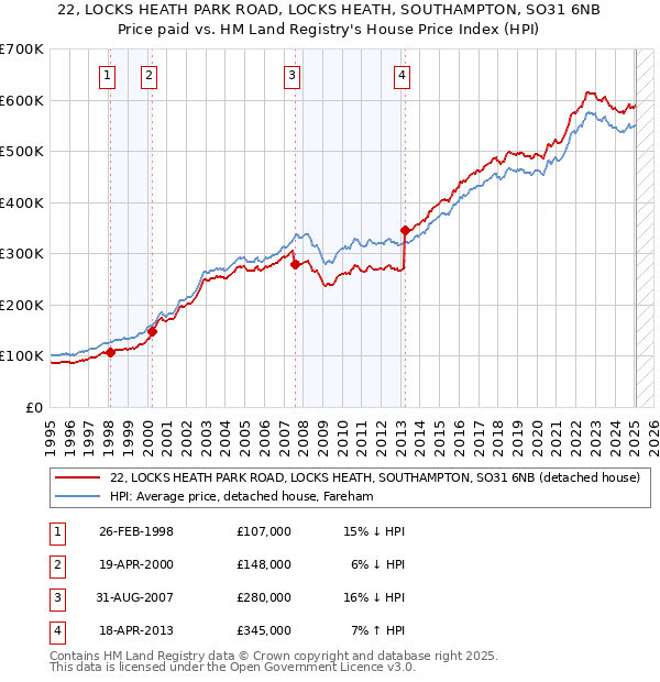 22, LOCKS HEATH PARK ROAD, LOCKS HEATH, SOUTHAMPTON, SO31 6NB: Price paid vs HM Land Registry's House Price Index