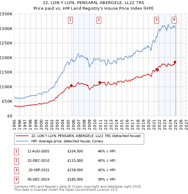 22, LON Y LLYN, PENSARN, ABERGELE, LL22 7RS: Price paid vs HM Land Registry's House Price Index