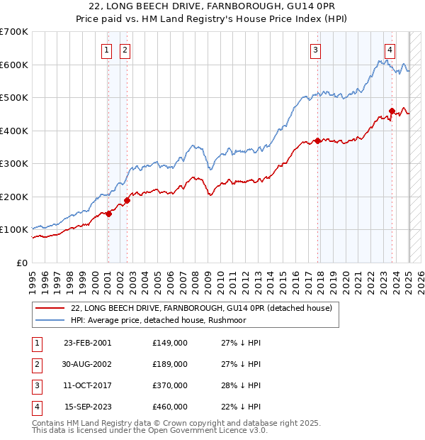 22, LONG BEECH DRIVE, FARNBOROUGH, GU14 0PR: Price paid vs HM Land Registry's House Price Index