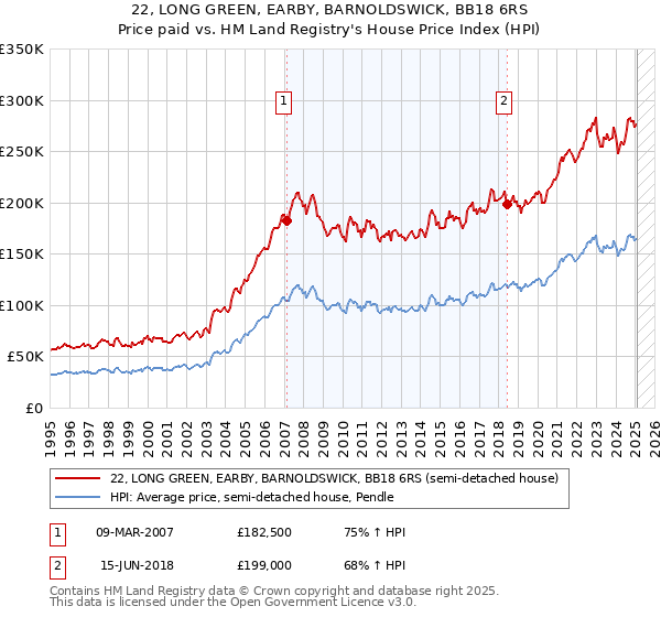 22, LONG GREEN, EARBY, BARNOLDSWICK, BB18 6RS: Price paid vs HM Land Registry's House Price Index