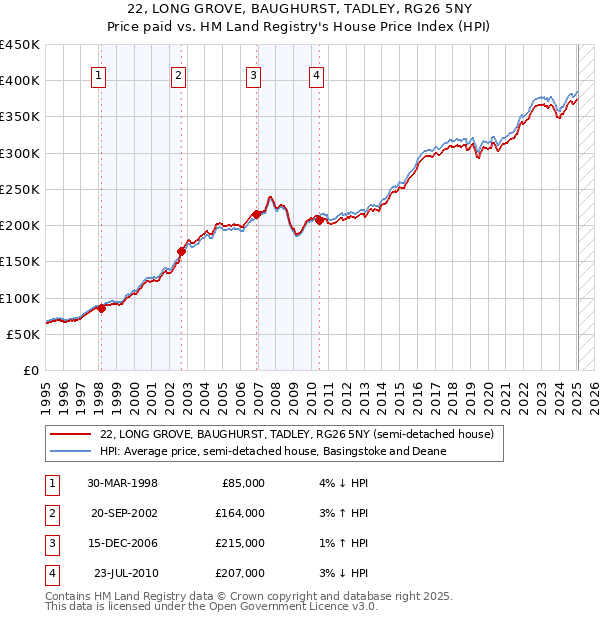 22, LONG GROVE, BAUGHURST, TADLEY, RG26 5NY: Price paid vs HM Land Registry's House Price Index