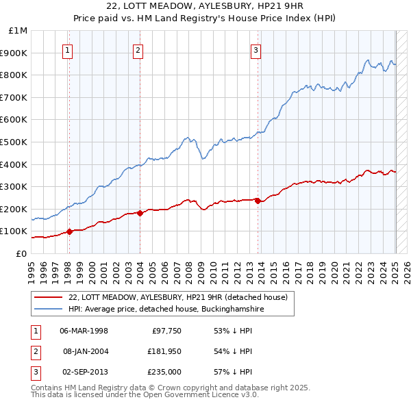 22, LOTT MEADOW, AYLESBURY, HP21 9HR: Price paid vs HM Land Registry's House Price Index