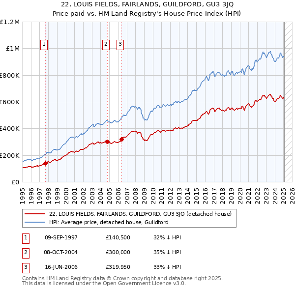 22, LOUIS FIELDS, FAIRLANDS, GUILDFORD, GU3 3JQ: Price paid vs HM Land Registry's House Price Index