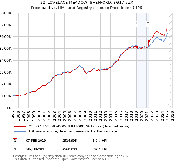 22, LOVELACE MEADOW, SHEFFORD, SG17 5ZX: Price paid vs HM Land Registry's House Price Index